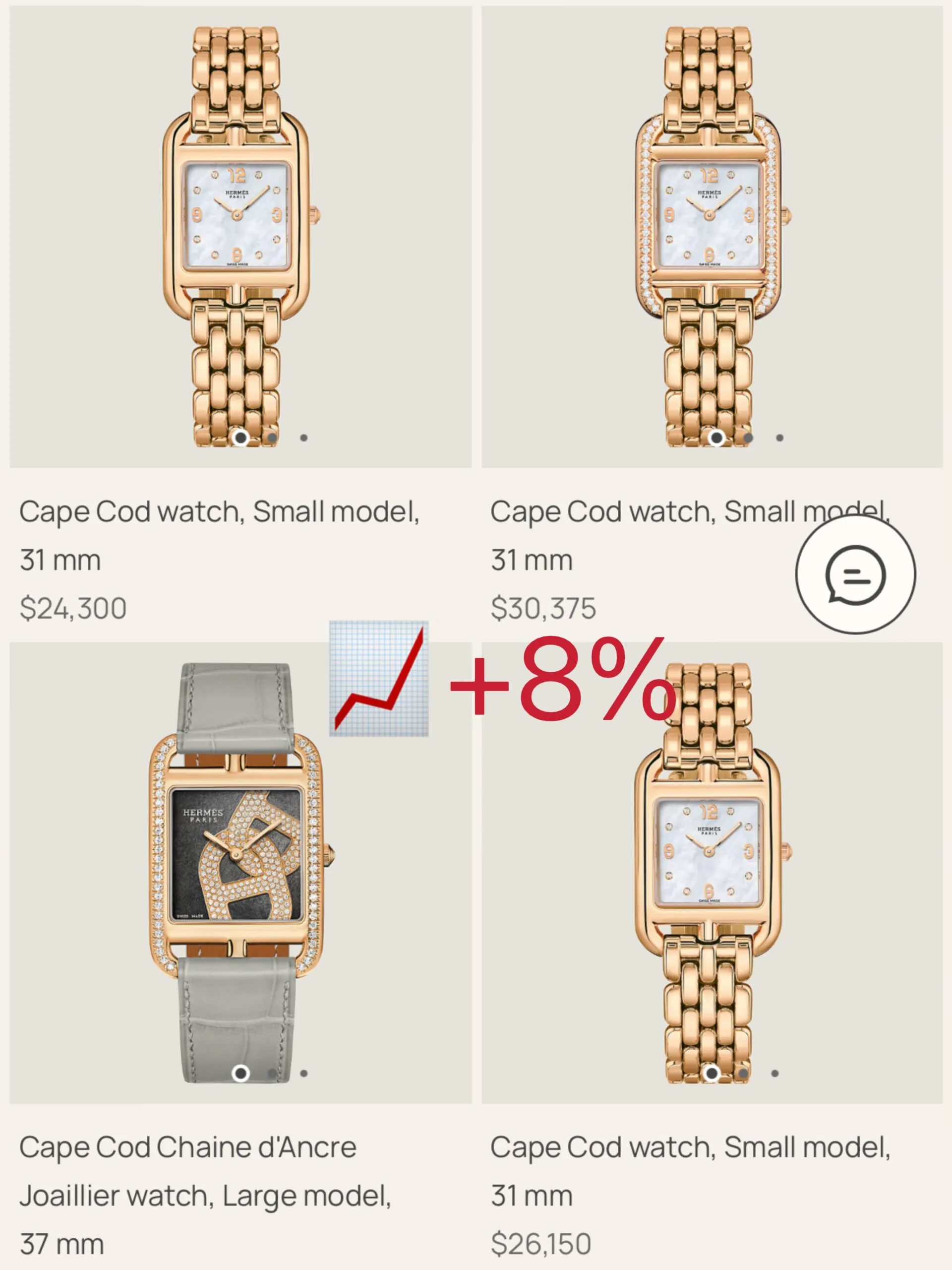 Hermès Cape Cod in rose gold rising from $24,300 to $26,150, an 8 percent increase