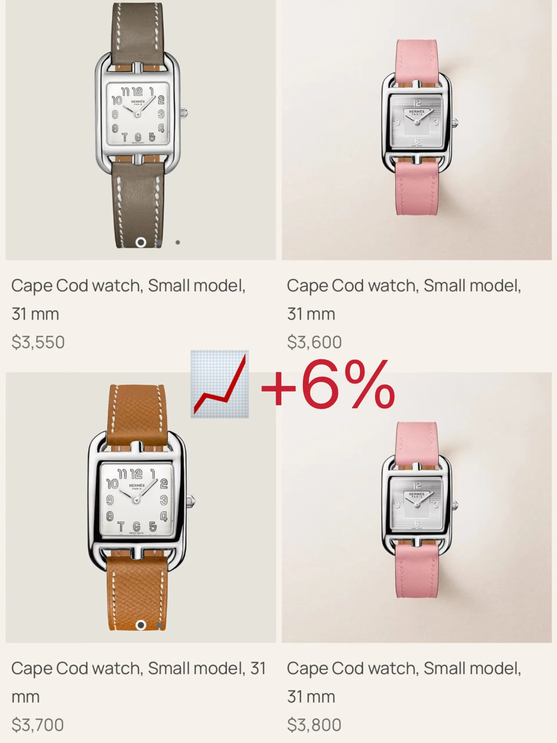 Hermès Cape Cod Small 31 mm rising from $3,550 to $3,700, a 6 percent increase