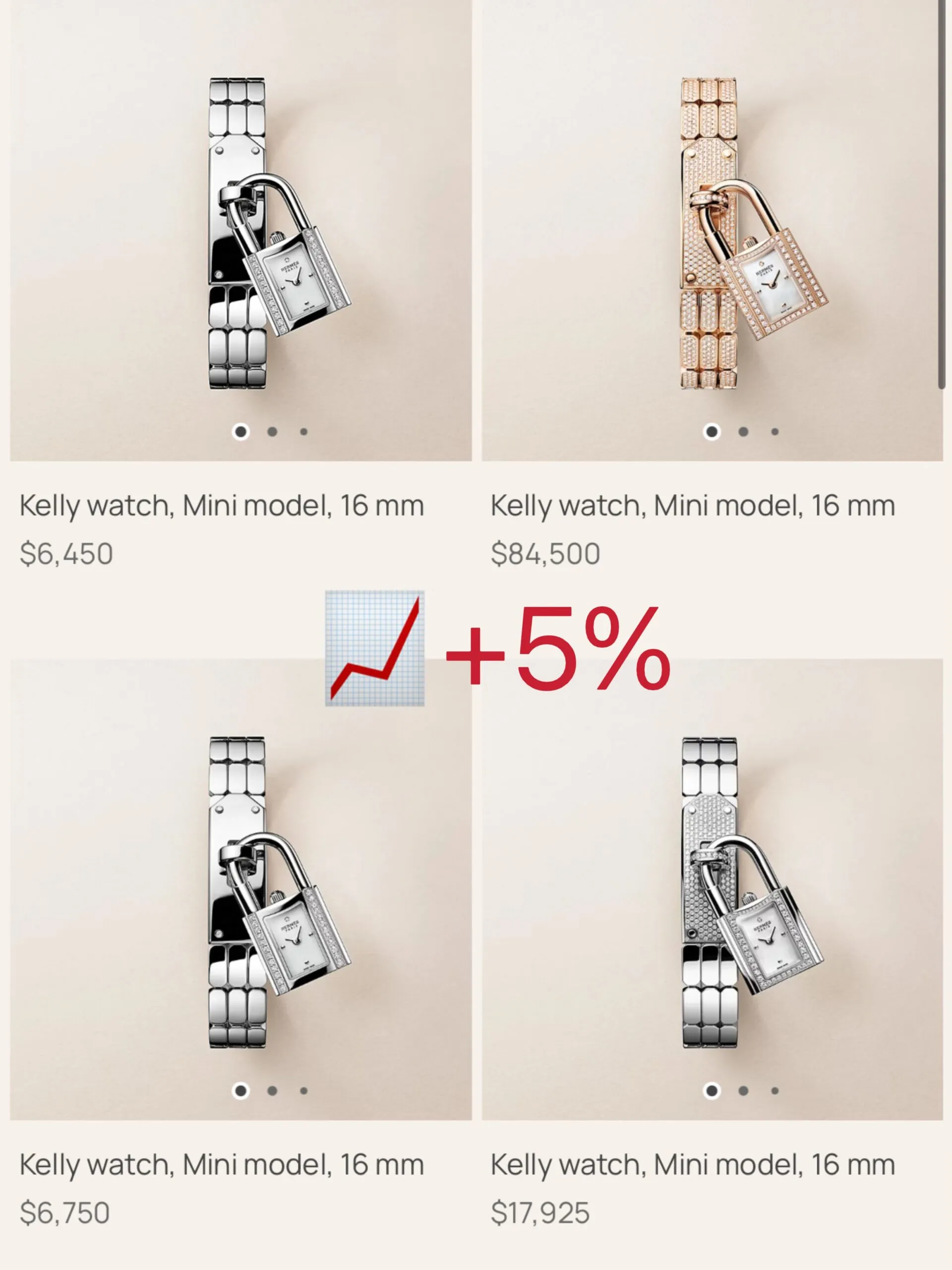 Hermès Kelly watch Mini 16 mm rising from $6,450 to $6,750, a 5 percent increase