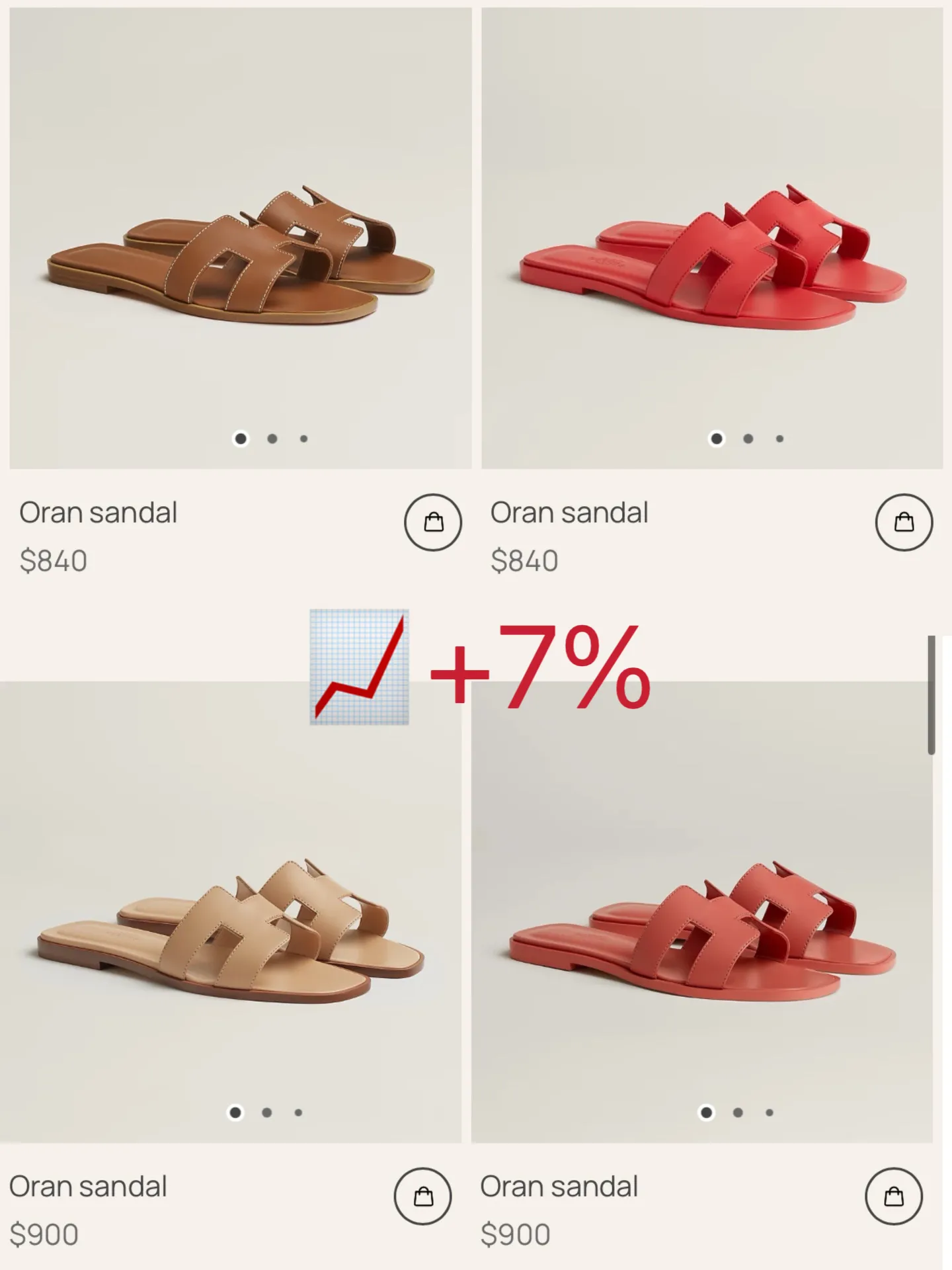 Hermès Oran sandals rising from $840 to $900, a 7 percent increase for 2026