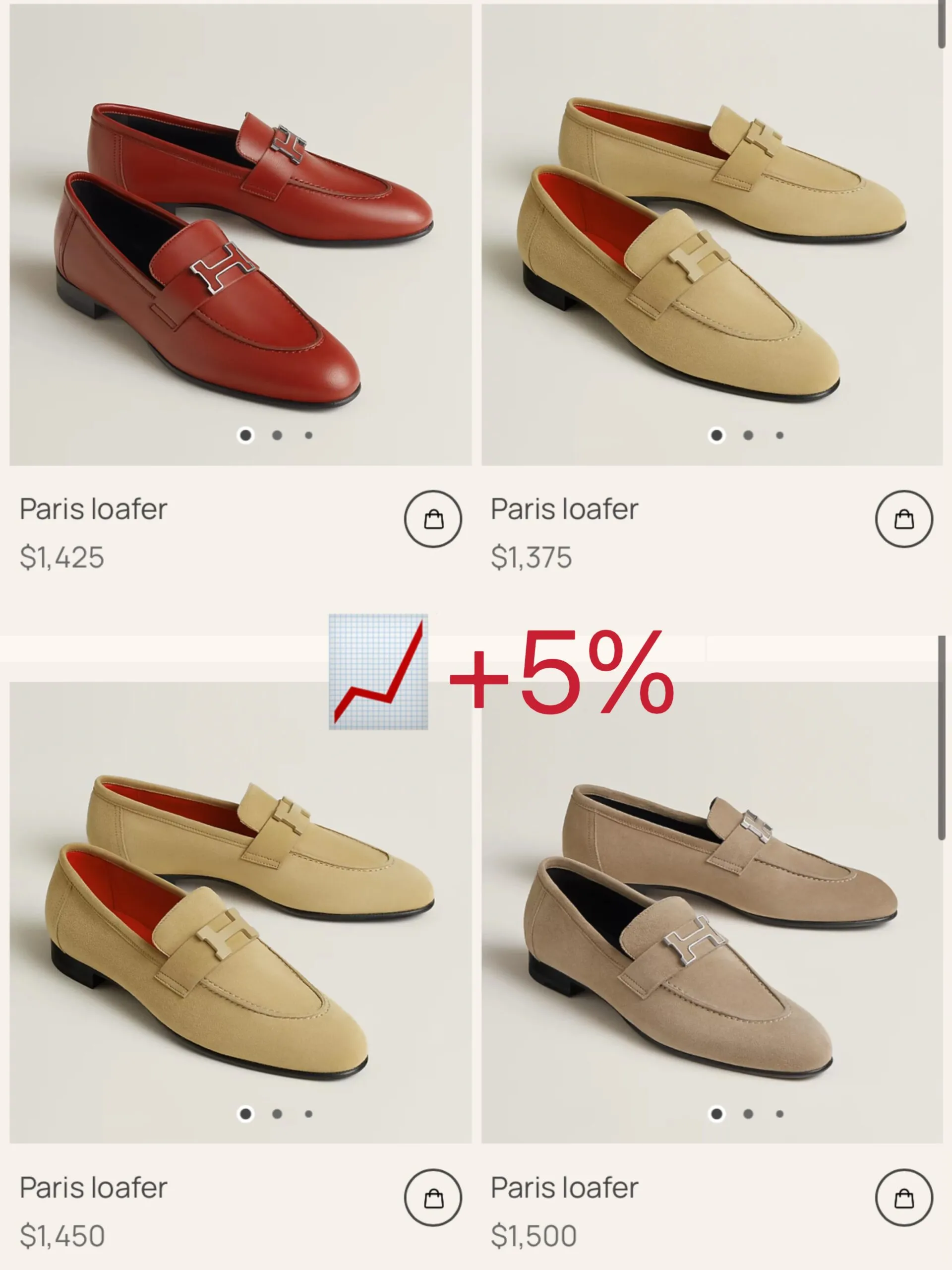 Hermès Paris loafers rising to about $1,450, a 5 percent increase for 2026
